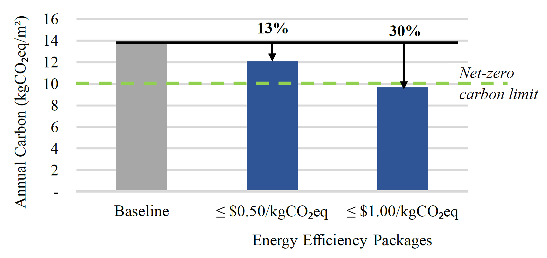 carbon reduction associated with Energy efficiency packages